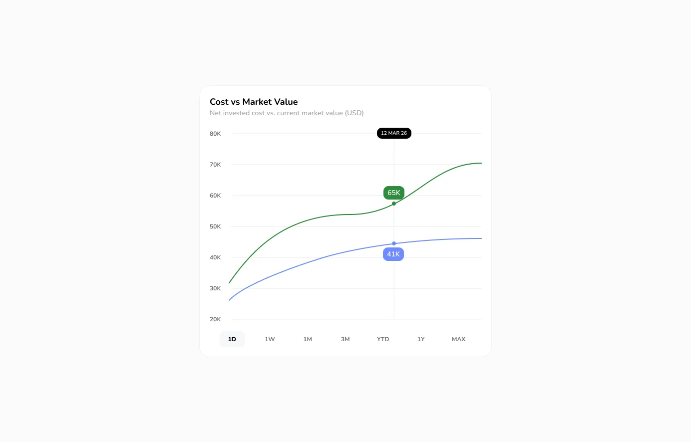 Catfolio portfolio dashboard showing cost and market value over time