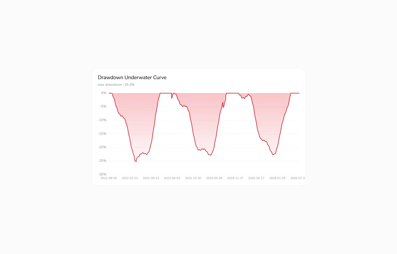 Catfolio underwater drawdown chart showing portfolio declines over time