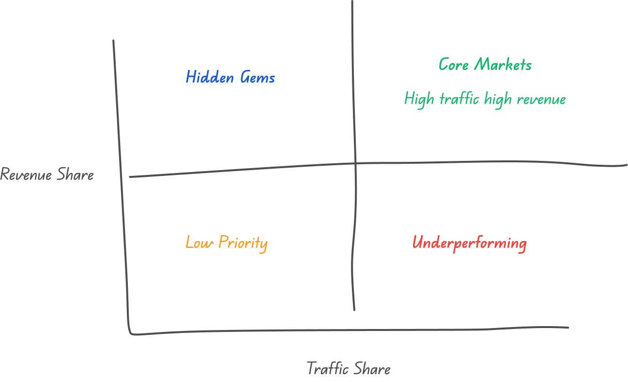 Two-dimensional model evaluating market value by traffic and revenue share