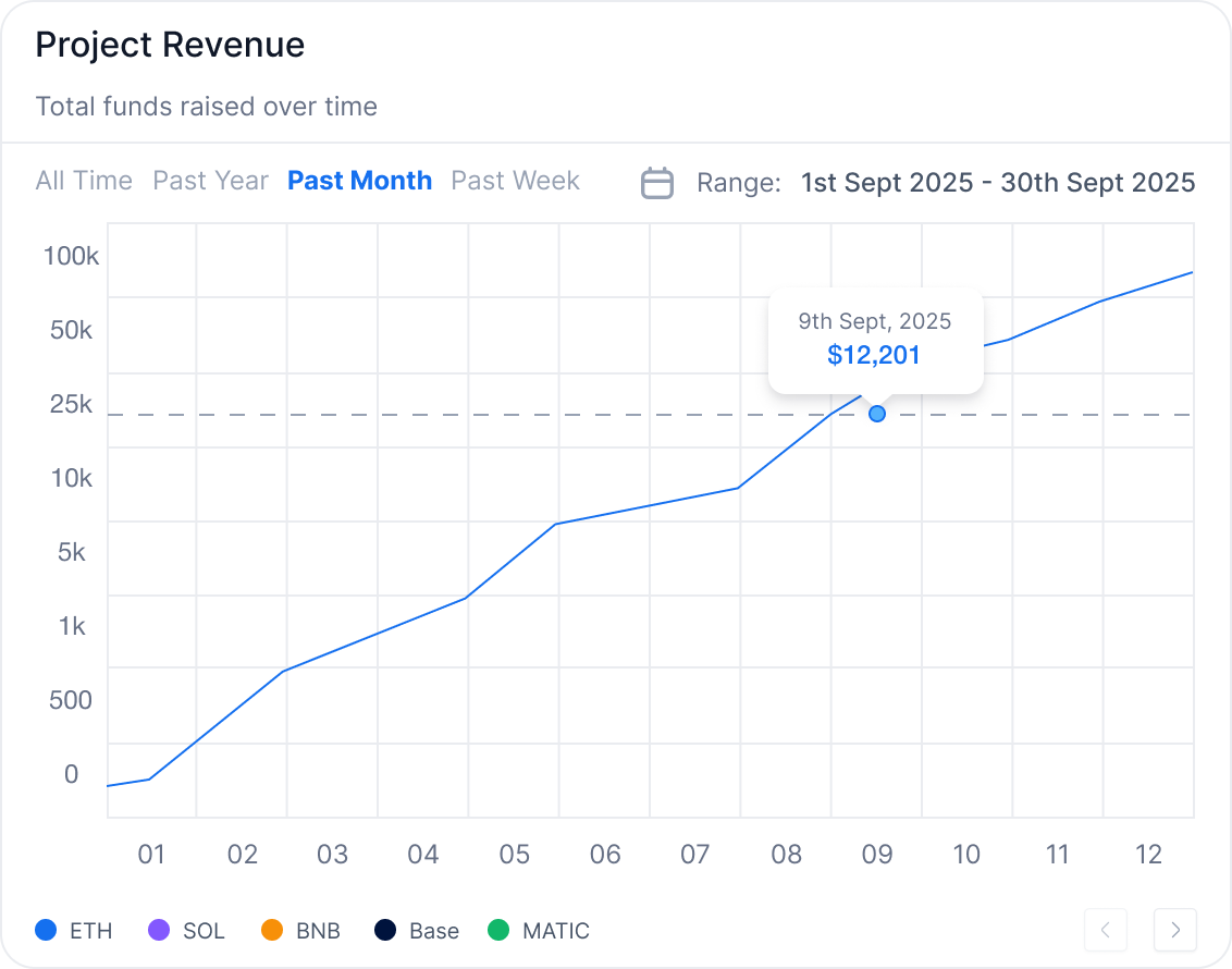 Project Revenue trend chart