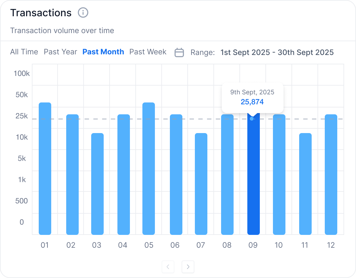Transactions volume chart