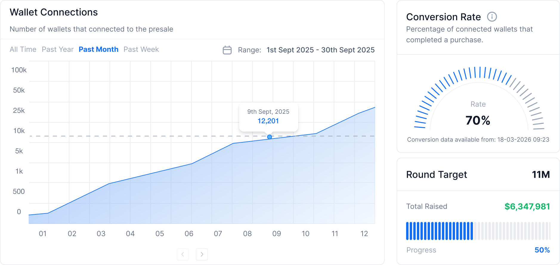 Wallet connection trends, conversion rate, and round target