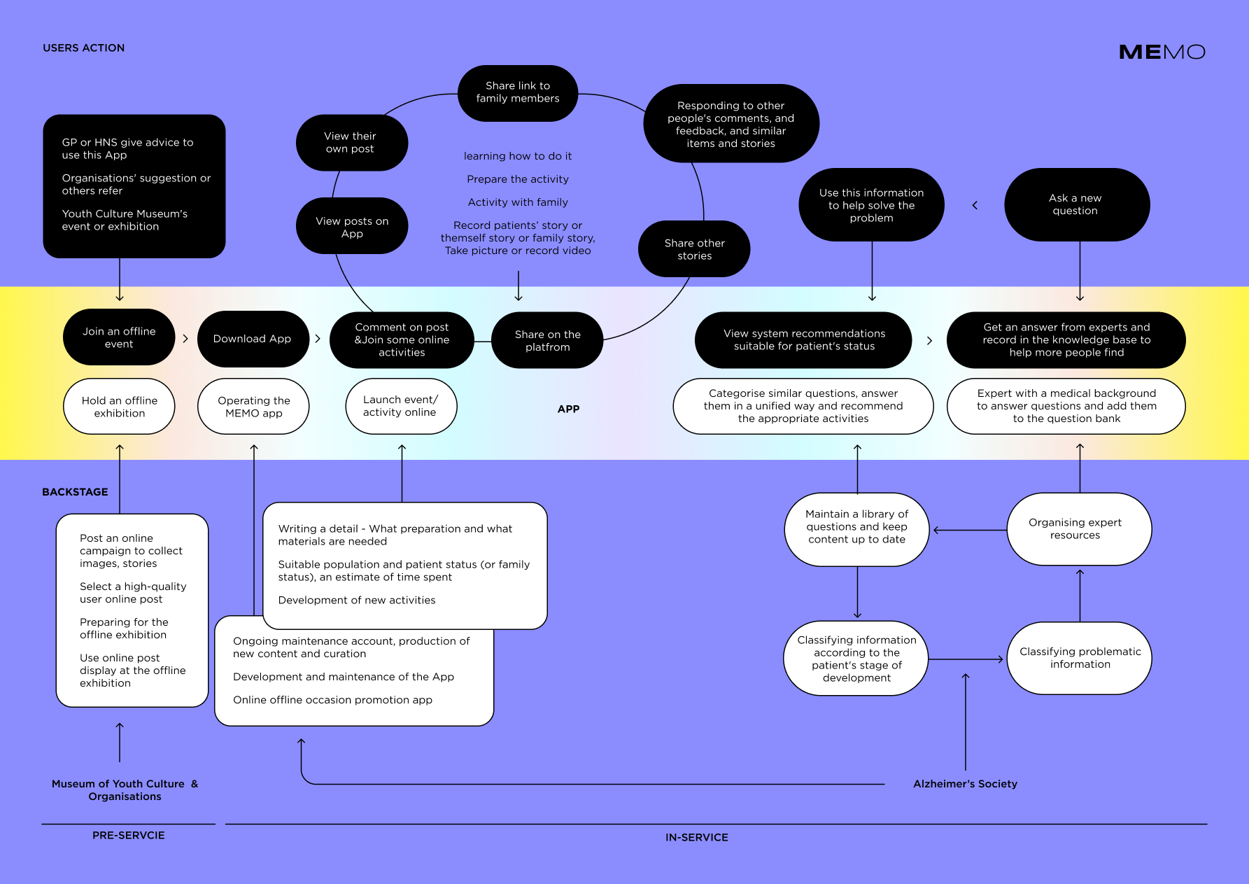 MEMO - A Service for Alzheimer’s Patient & Family project visual 10