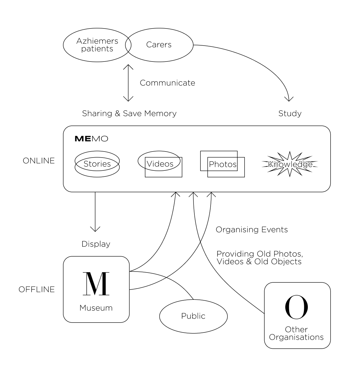 MEMO - A Service for Alzheimer’s Patient & Family project visual 11